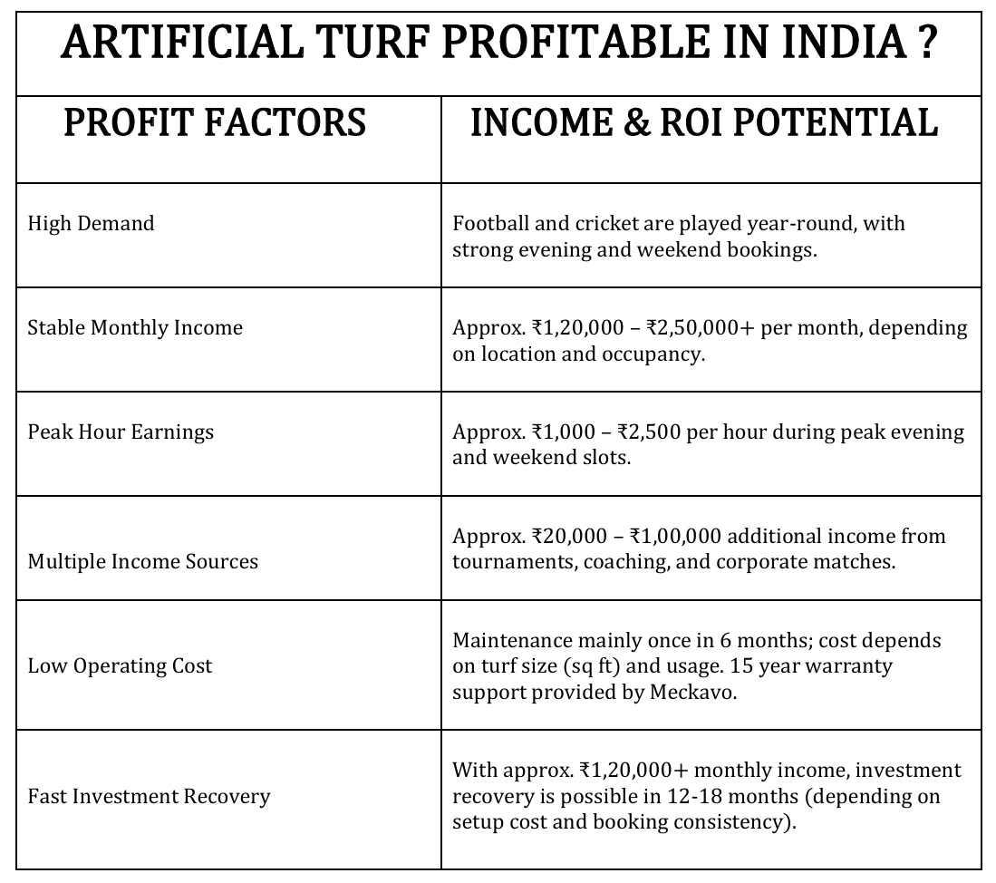 Is Artificial Turf Profitable in India 2026 | Meckavo Sports Is Artificial Turf Profitable in India 2026 | Meckavo Sports