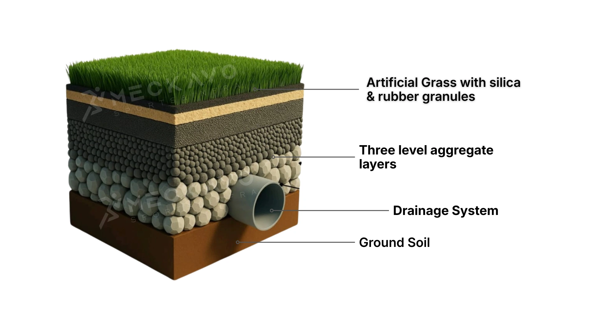 Football-turf-aggregate-layers-by-meckavo-sports